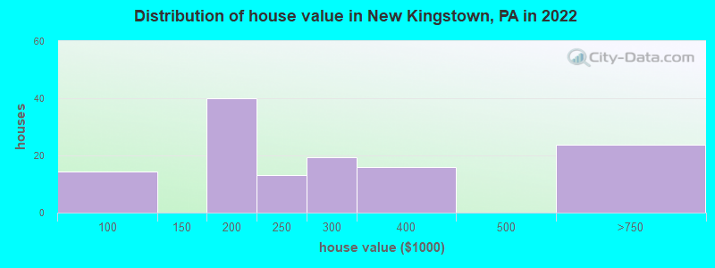 Distribution of house value in New Kingstown, PA in 2022