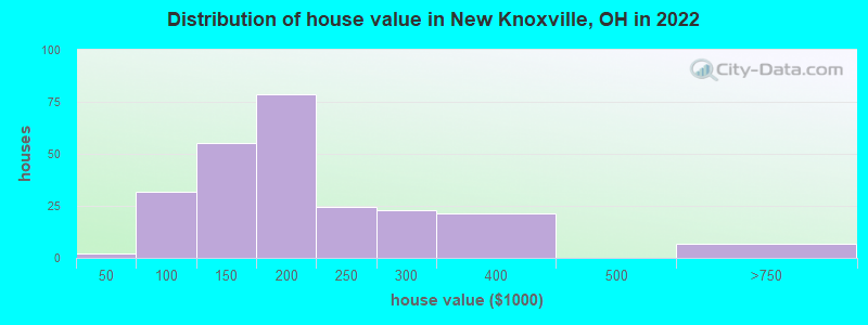 Distribution of house value in New Knoxville, OH in 2022
