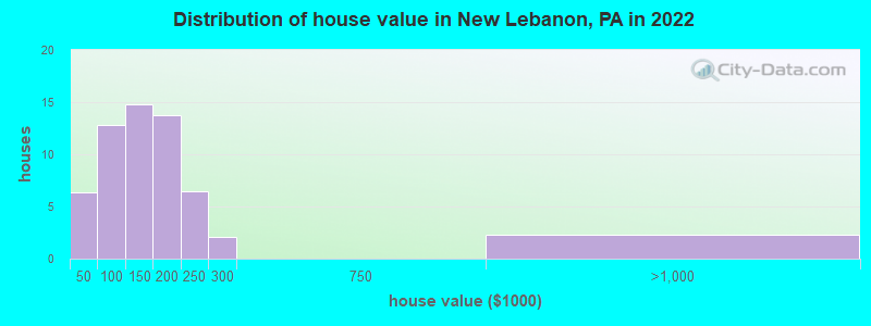 Distribution of house value in New Lebanon, PA in 2022