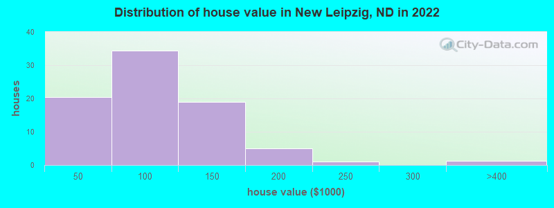 Distribution of house value in New Leipzig, ND in 2022