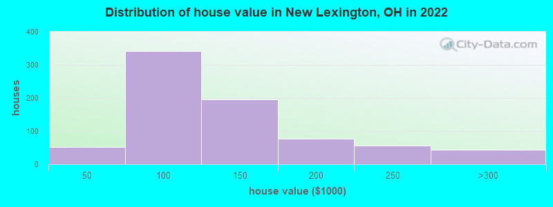 Distribution of house value in New Lexington, OH in 2022