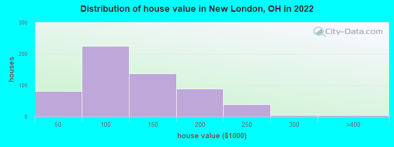 Distribution of house value in New London, OH in 2022