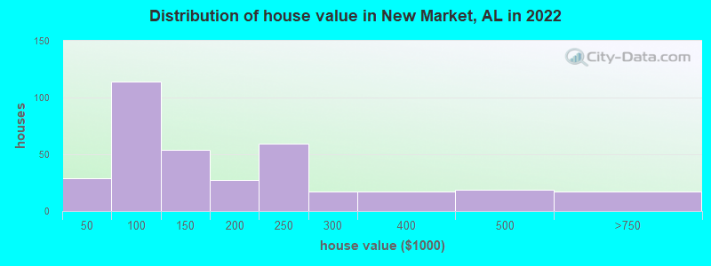 Distribution of house value in New Market, AL in 2022