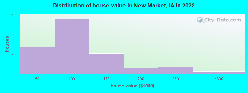 Distribution of house value in New Market, IA in 2022