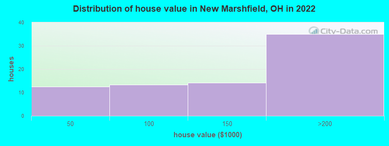 Distribution of house value in New Marshfield, OH in 2022
