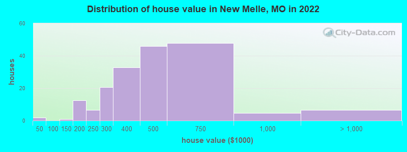 Distribution of house value in New Melle, MO in 2022