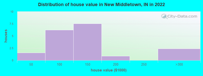 Distribution of house value in New Middletown, IN in 2022