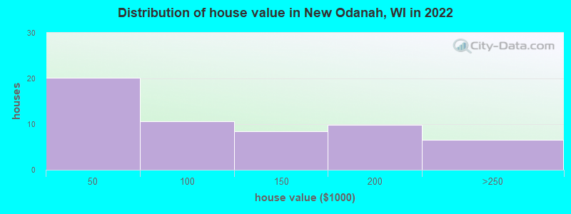 Distribution of house value in New Odanah, WI in 2022