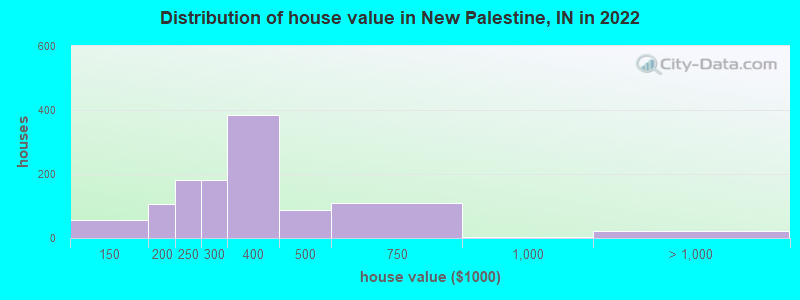 Distribution of house value in New Palestine, IN in 2022
