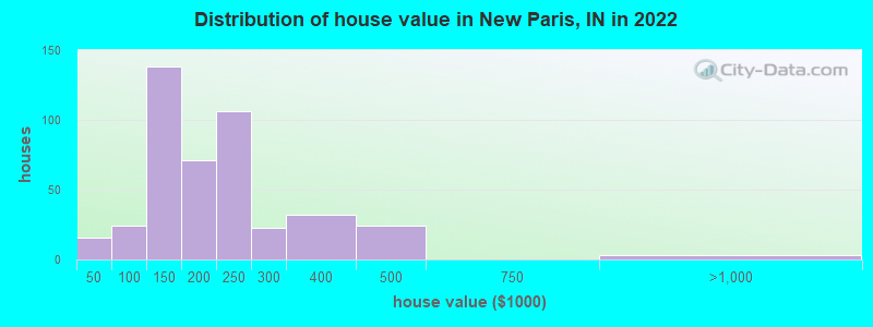 Distribution of house value in New Paris, IN in 2022