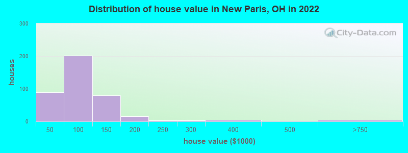 Distribution of house value in New Paris, OH in 2022