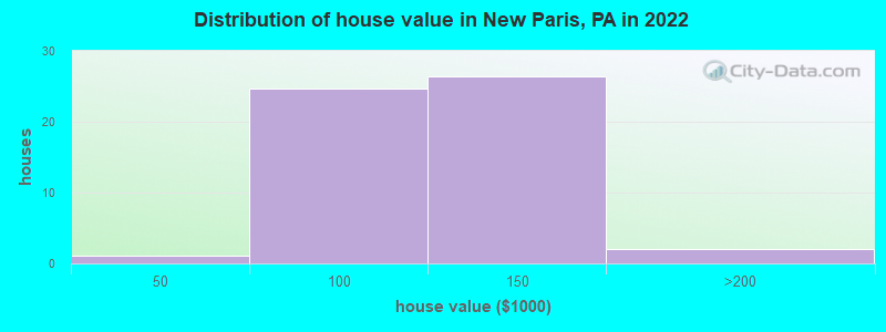 Distribution of house value in New Paris, PA in 2022