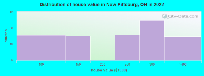 Distribution of house value in New Pittsburg, OH in 2022