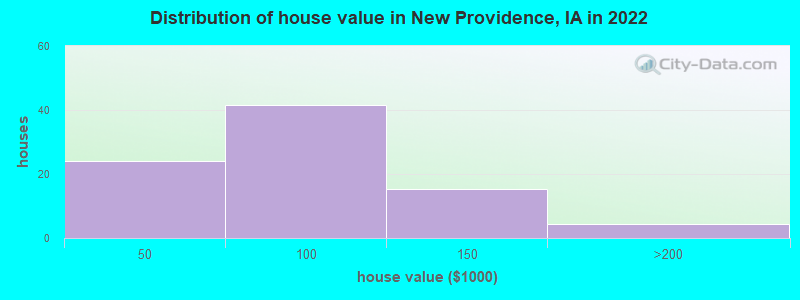 Distribution of house value in New Providence, IA in 2022