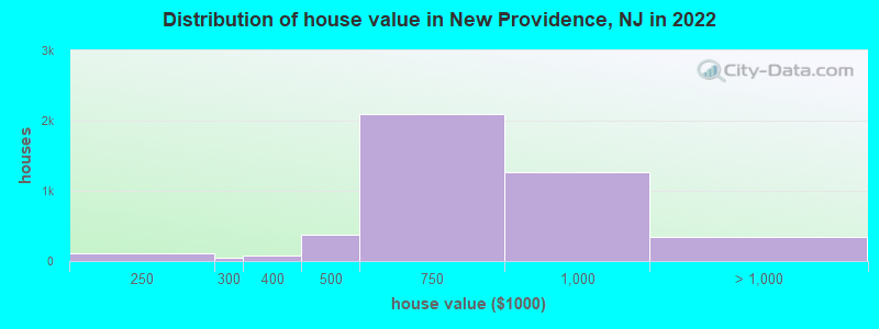 Distribution of house value in New Providence, NJ in 2022