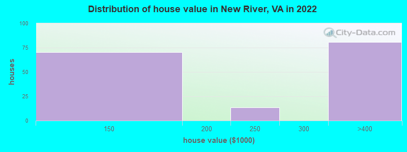 Distribution of house value in New River, VA in 2022