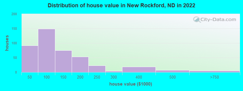 Distribution of house value in New Rockford, ND in 2022