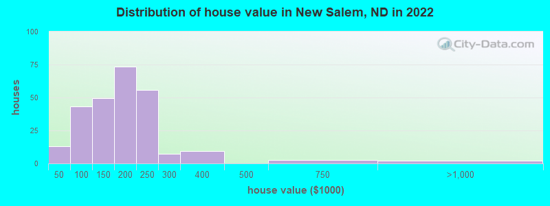 Distribution of house value in New Salem, ND in 2022