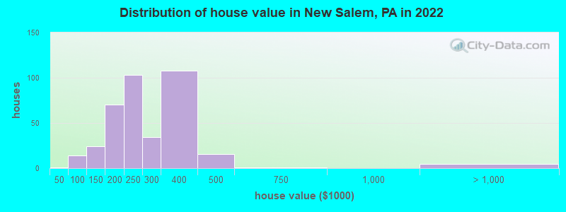 Distribution of house value in New Salem, PA in 2022