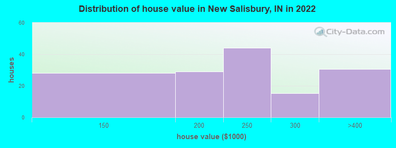 Distribution of house value in New Salisbury, IN in 2022