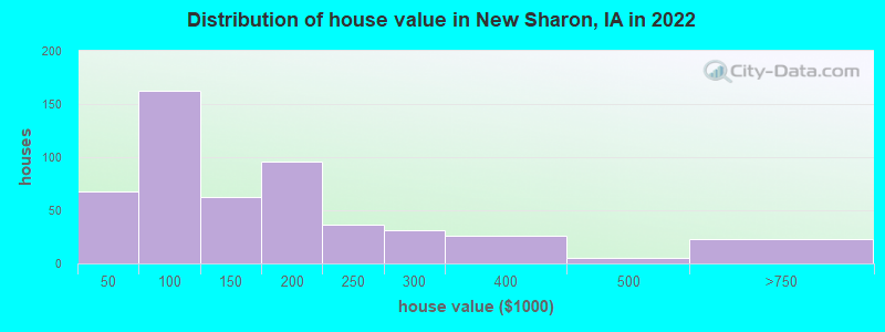 Distribution of house value in New Sharon, IA in 2022