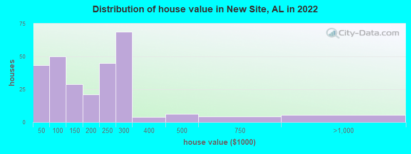 Distribution of house value in New Site, AL in 2022