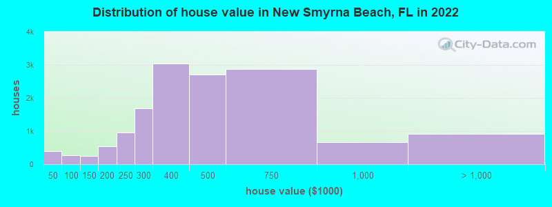 Distribution of house value in New Smyrna Beach, FL in 2019