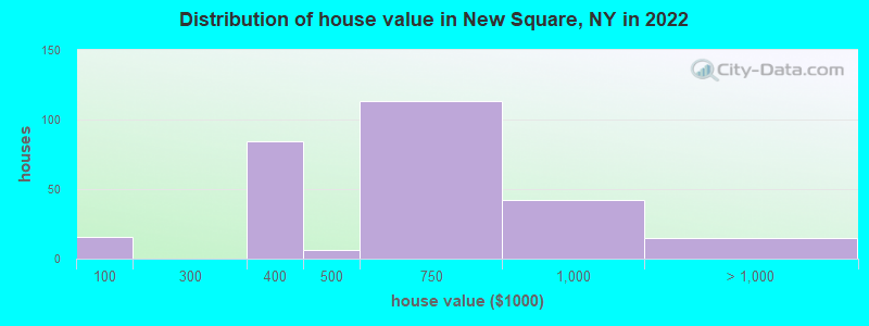 Distribution of house value in New Square, NY in 2022