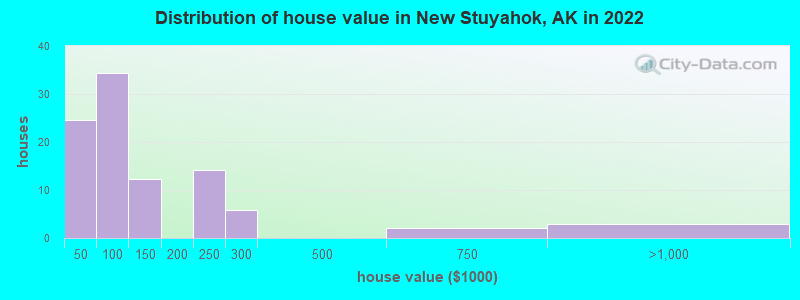 Distribution of house value in New Stuyahok, AK in 2022