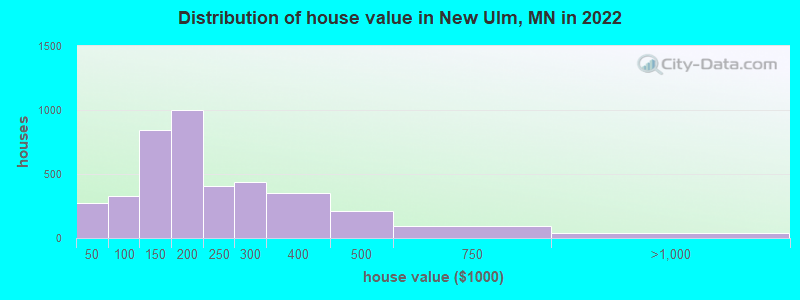 Distribution of house value in New Ulm, MN in 2022