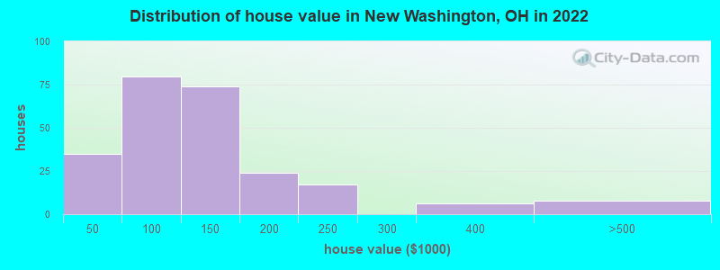 Distribution of house value in New Washington, OH in 2022