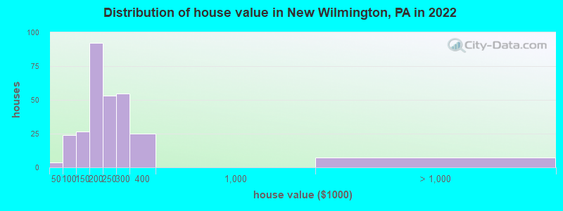 Distribution of house value in New Wilmington, PA in 2022