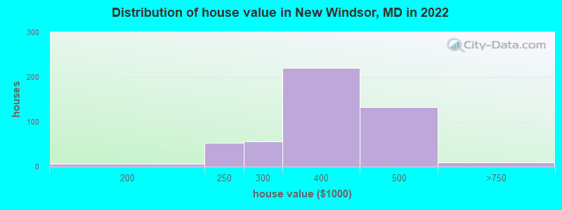 Distribution of house value in New Windsor, MD in 2022
