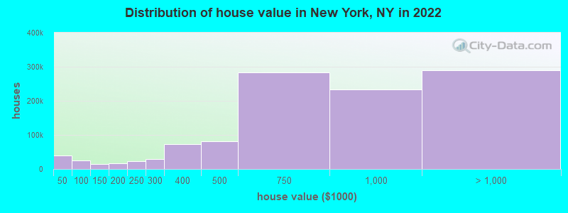 Distribution of house value in New York, NY in 2019