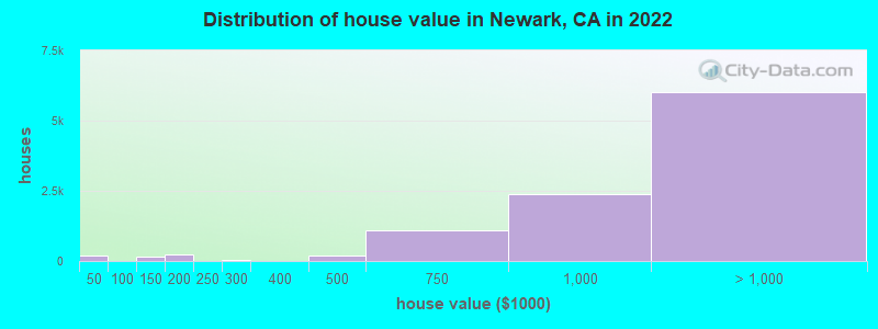 Distribution of house value in Newark, CA in 2021