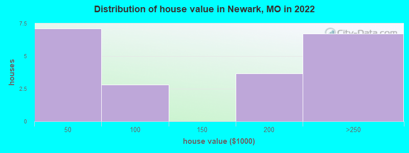 Distribution of house value in Newark, MO in 2022