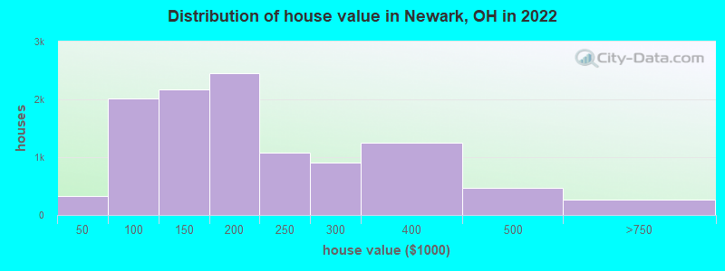 Distribution of house value in Newark, OH in 2019