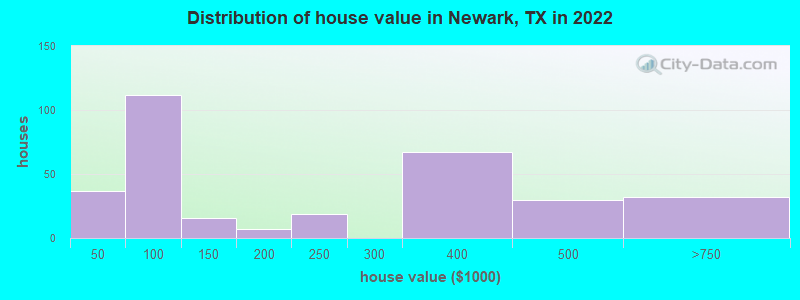Distribution of house value in Newark, TX in 2022
