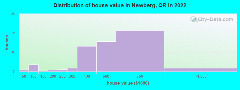 Distribution of house value in Newberg, OR in 2022