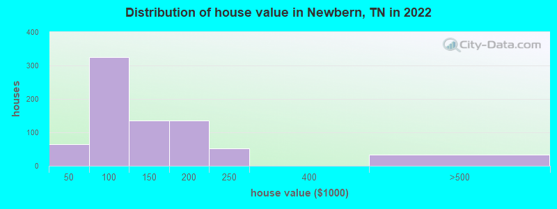 Distribution of house value in Newbern, TN in 2022