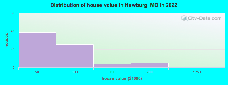 Distribution of house value in Newburg, MO in 2022