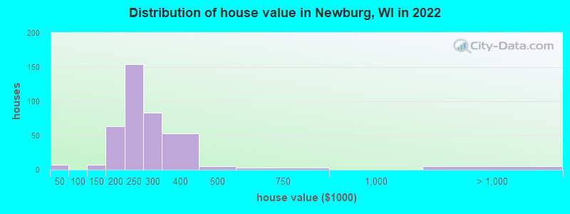 Distribution of house value in Newburg, WI in 2022