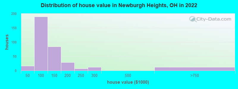 Distribution of house value in Newburgh Heights, OH in 2019
