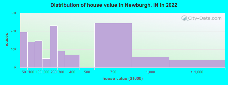 Distribution of house value in Newburgh, IN in 2019