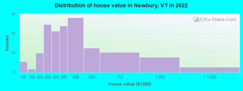 Distribution of house value in Newbury, VT in 2022