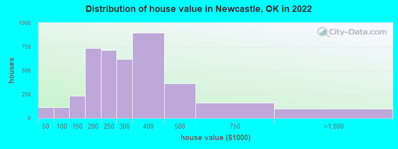 Distribution of house value in Newcastle, OK in 2019
