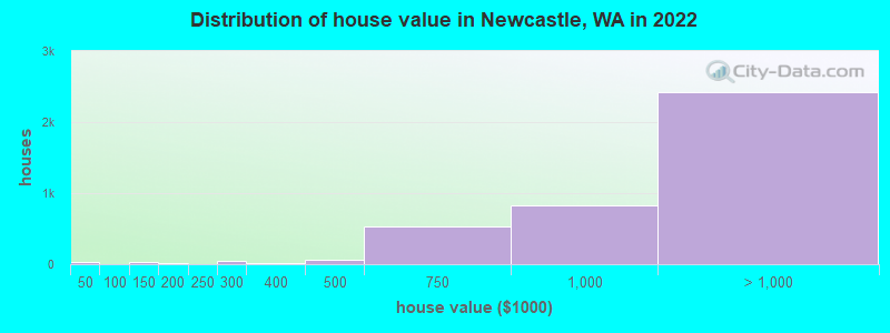 Distribution of house value in Newcastle, WA in 2019