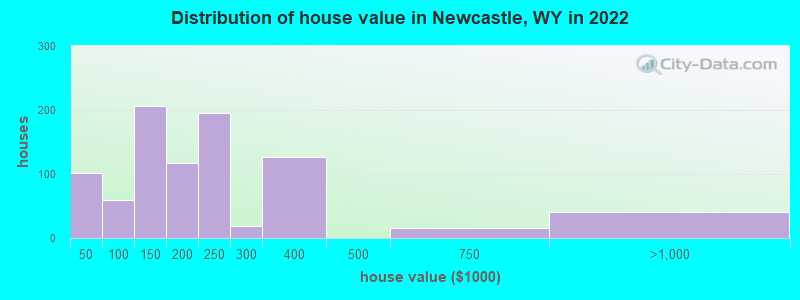 Distribution of house value in Newcastle, WY in 2022