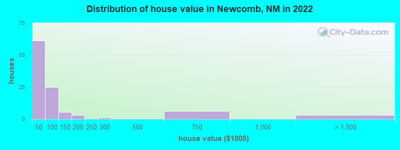 Distribution of house value in Newcomb, NM in 2022