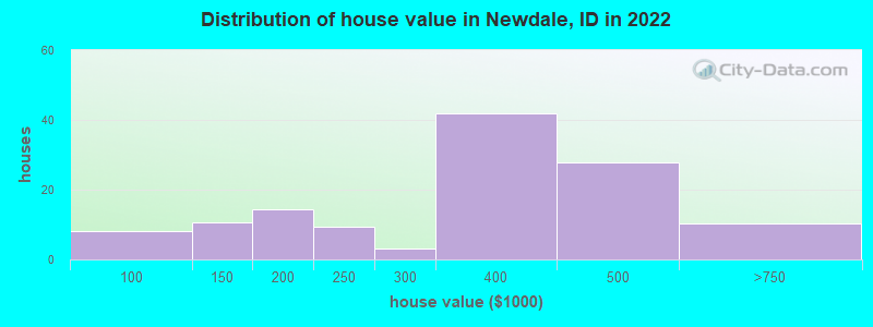 Distribution of house value in Newdale, ID in 2022
